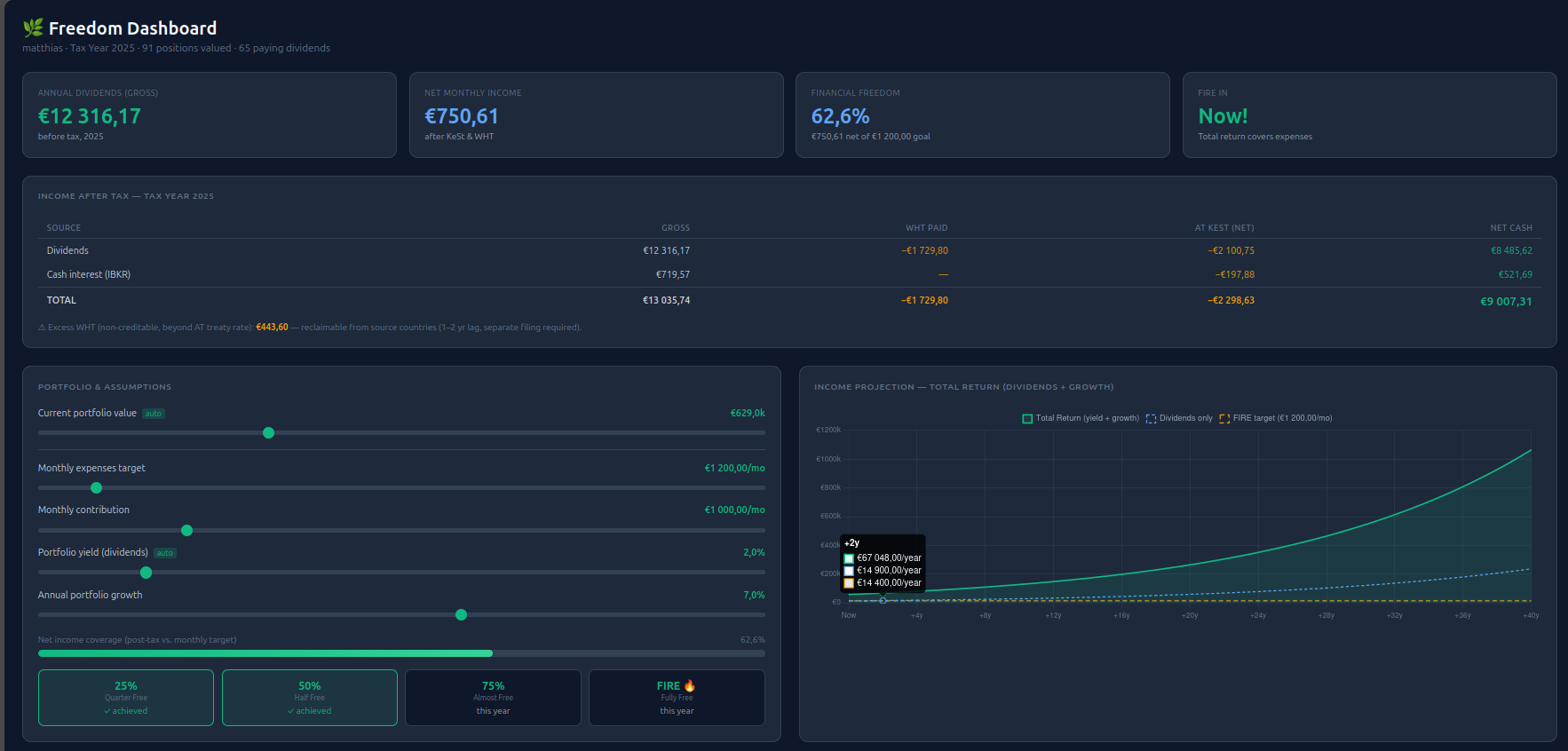 KapFrei Freedom Dashboard — live sliders for yield, growth rate, monthly expenses, and contribution; FIRE projection updates in real time
