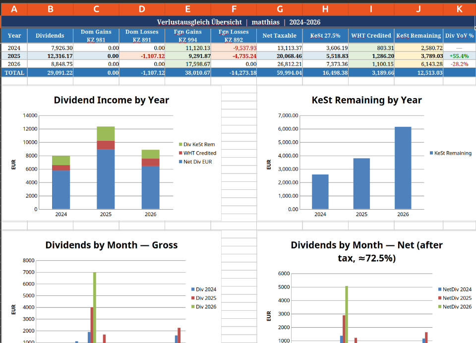 Overview: dividend income and capital gains by year