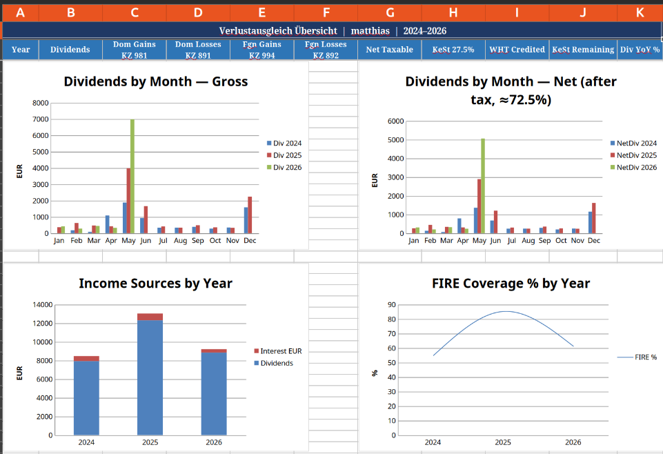 Overview: monthly dividend distribution — gross and net