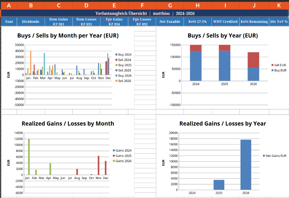 Overview: buys, sells, and realised gains/losses by month
